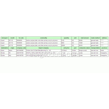 Datos de aduanas de importación de carbonato de calcio-China